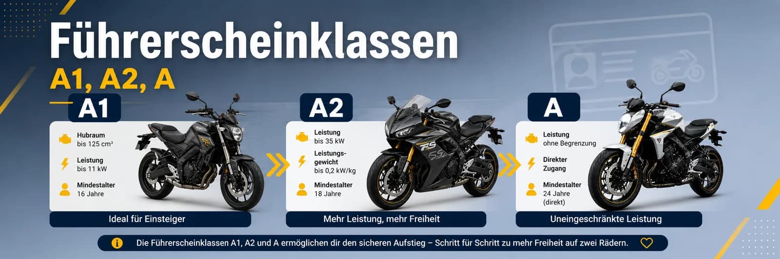 Führerscheinklassen A1, A2, A im Überblick: Hubraum, Leistung, Mindestalter und Einsatzempfehlung