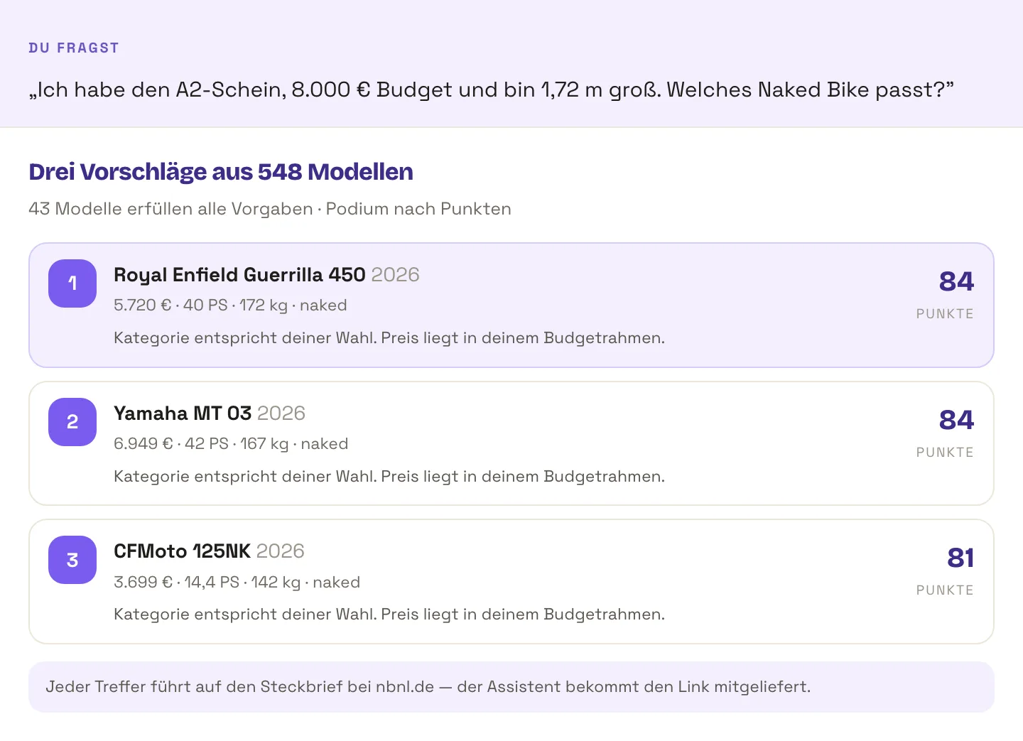 Antwort des Motorradberaters auf eine A2-Anfrage mit 8.000 Euro Budget: Platz 1 Royal Enfield Guerrilla 450 für 5.720 Euro mit 40 PS und 84 Punkten, Platz 2 Yamaha MT 03 für 6.949 Euro mit 42 PS und 84 Punkten, Platz 3 CFMoto 125NK für 3.699 Euro mit 14,4 PS und 81 Punkten. 43 von 548 Modellen erfüllen alle Vorgaben.