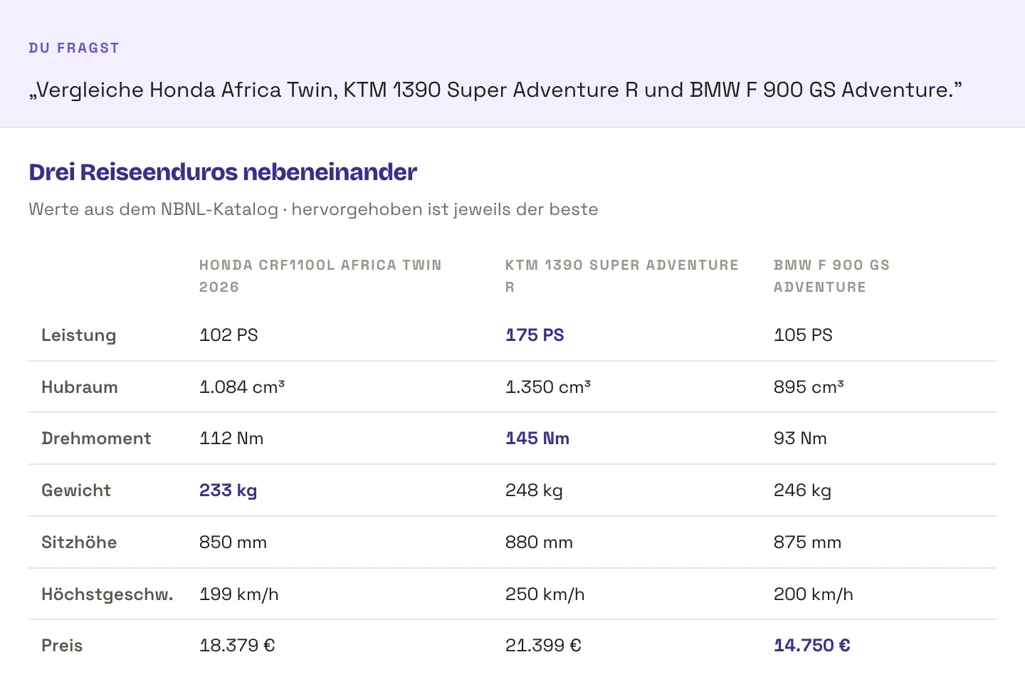 Vergleichstabelle dreier Reiseenduros: Honda CRF1100L Africa Twin mit 102 PS, 233 kg und 18.379 Euro, KTM 1390 Super Adventure R mit 175 PS, 248 kg und 21.399 Euro, BMW F 900 GS Adventure mit 105 PS, 246 kg und 14.750 Euro.