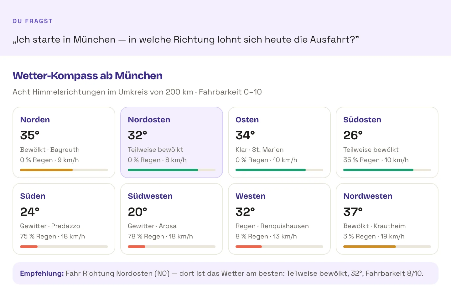 Wetter-Kompass ab München mit acht Himmelsrichtungen im Umkreis von 200 Kilometern: Nordosten 32 Grad teilweise bewölkt mit Fahrbarkeit 8 von 10 als beste Richtung, Süden und Südwesten mit Gewitter und 75 bzw. 78 Prozent Regenwahrscheinlichkeit.